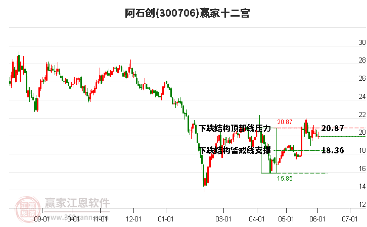 300706阿石创赢家十二宫工具