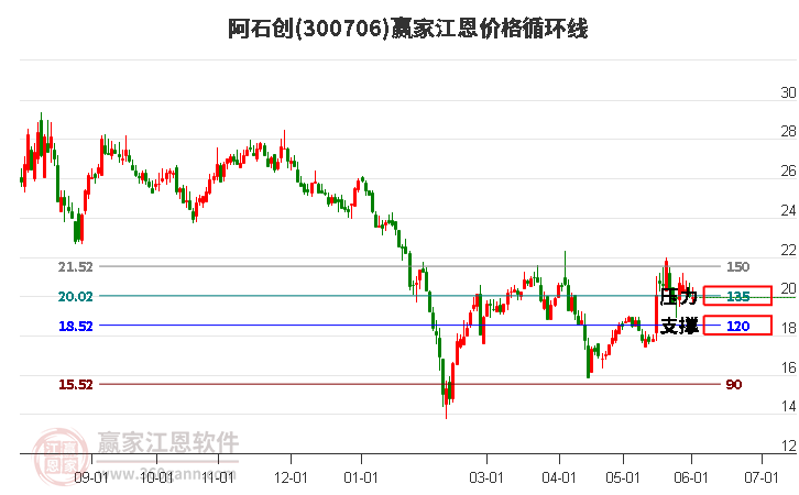 300706阿石创江恩价格循环线工具