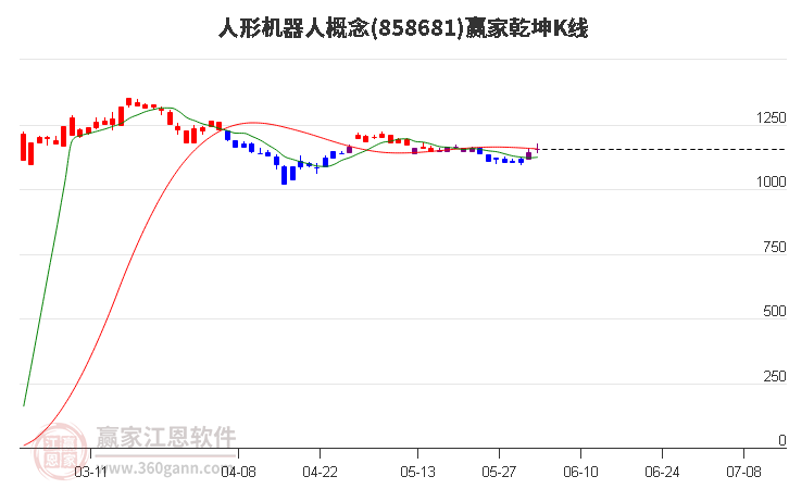 858681人形机器人赢家乾坤K线工具