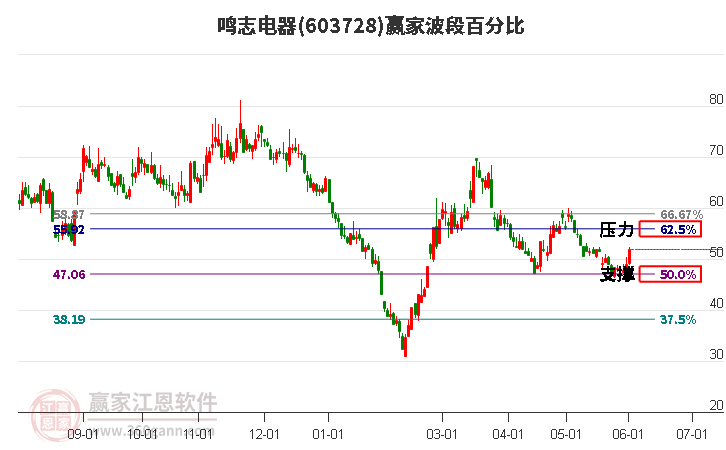 603728鳴志電器波段百分比工具 603728鳴志電器波段百分比工具
