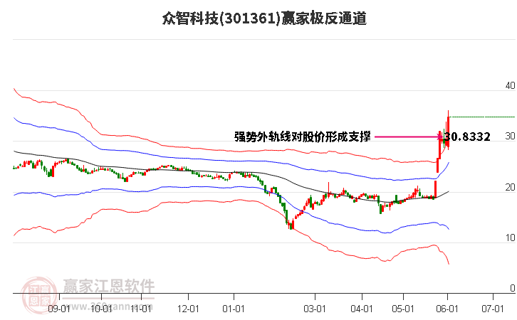 301361眾智科技贏(yíng)家極反通道工具
