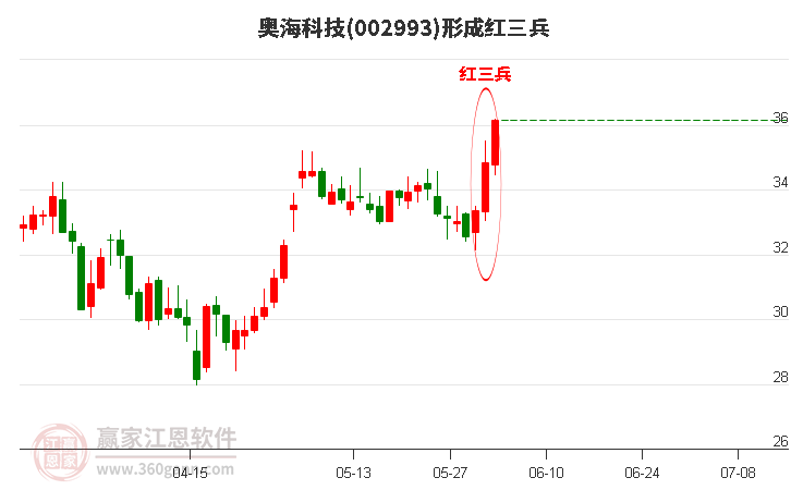 奥海科技002993形成顶部红三兵形态