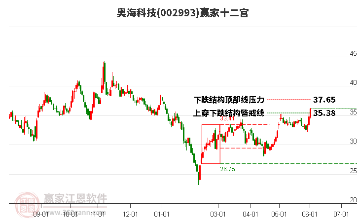 002993奧?？萍稼A家十二宮工具