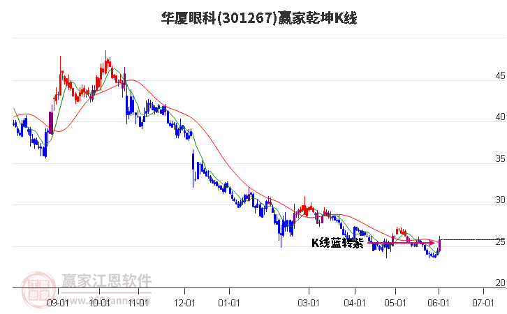301267華廈眼科贏家乾坤K線工具