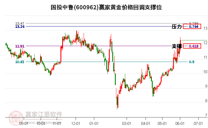 600962國投中魯黃金價格回調(diào)支撐位工具