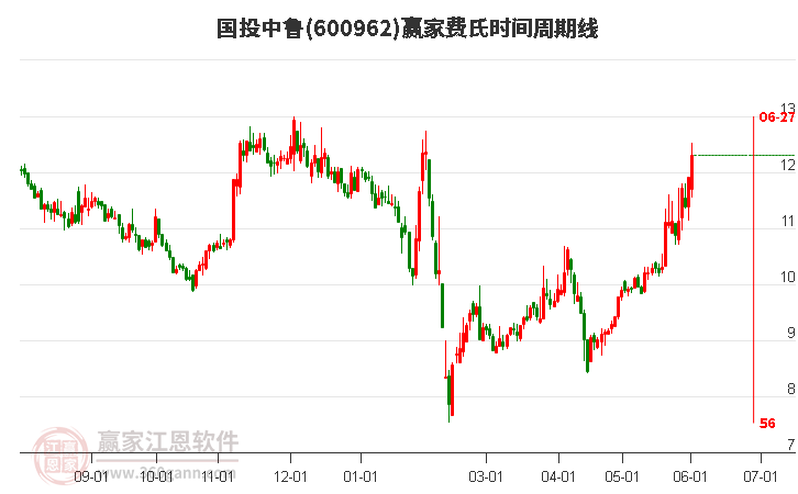 600962國投中魯費(fèi)氏時間周期線工具
