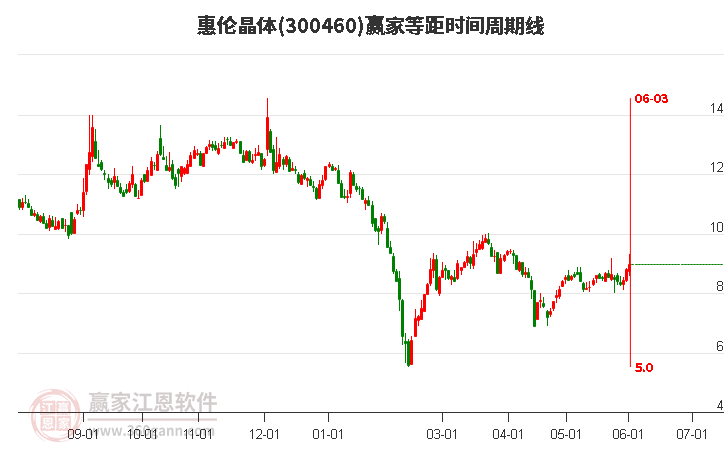 300460惠倫晶體等距時(shí)間周期線工具