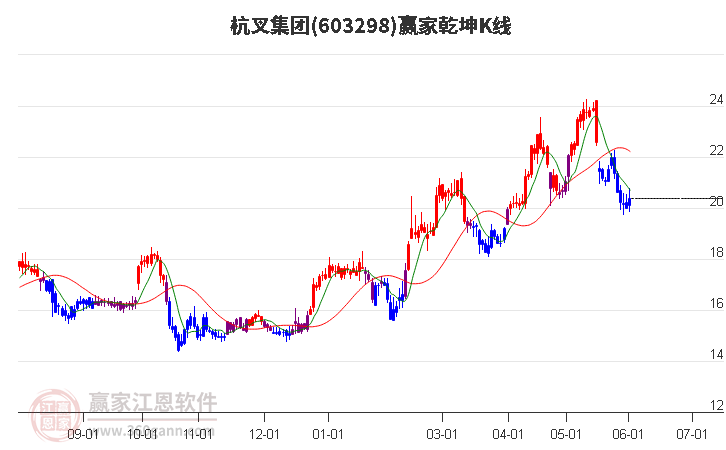 603298杭叉集團贏家乾坤K線工具