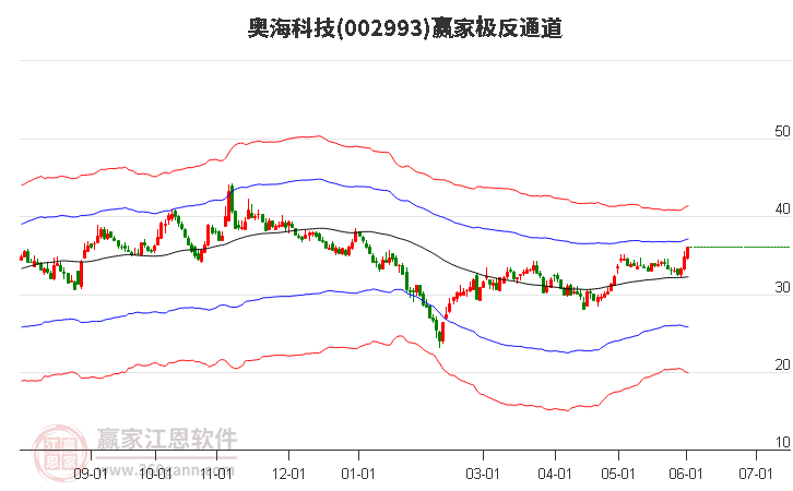 002993奥海科技赢家极反通道工具