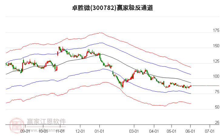 300782卓勝微贏家極反通道工具