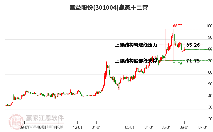 301004嘉益股份赢家十二宫工具