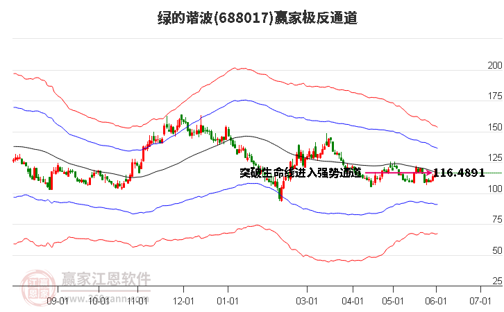 688017绿的谐波赢家极反通道工具