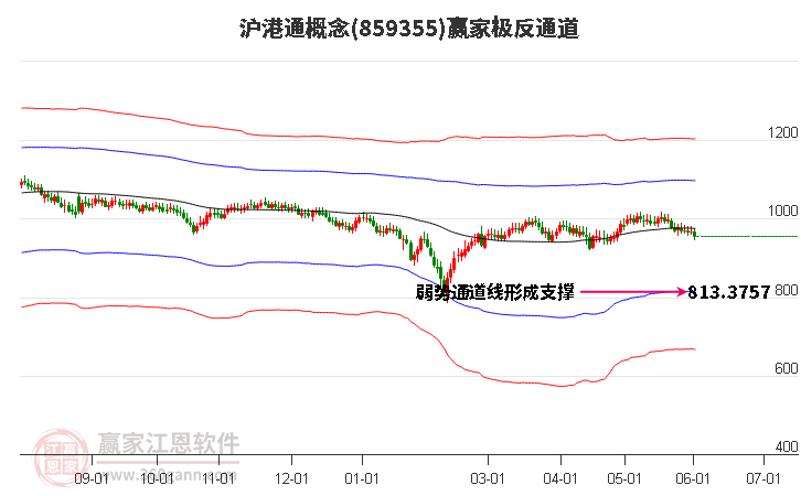 859355沪港通赢家极反通道工具