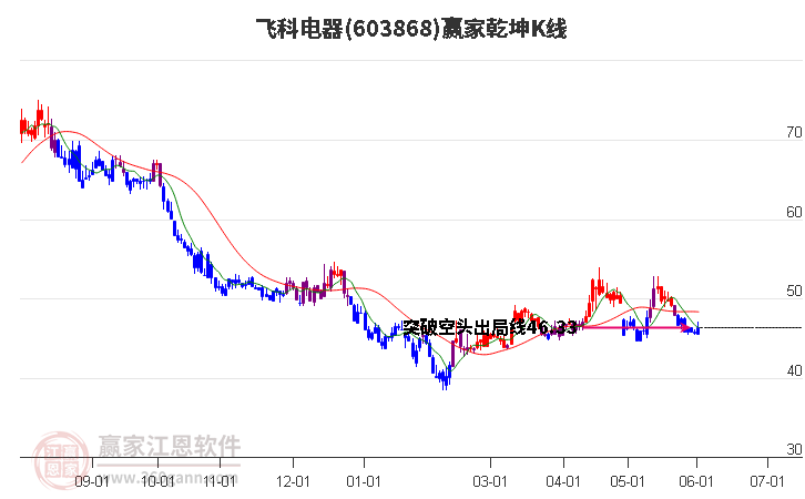 603868飞科电器赢家乾坤K线工具