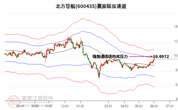 600435北方导航赢家极反通道工具