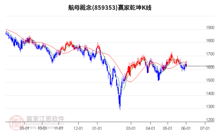 859353航母赢家乾坤K线工具