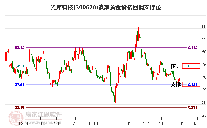 300620光库科技黄金价格回调支撑位工具