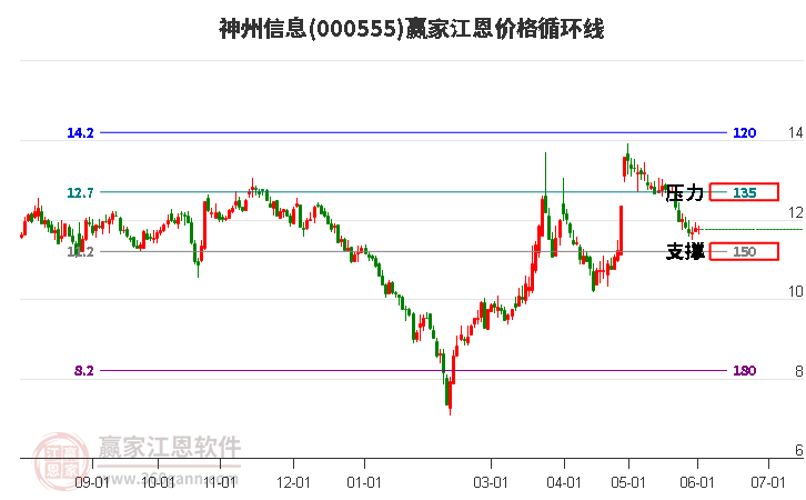 000555神州信息江恩价格循环线工具