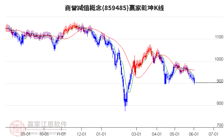 859485商誉减值赢家乾坤K线工具