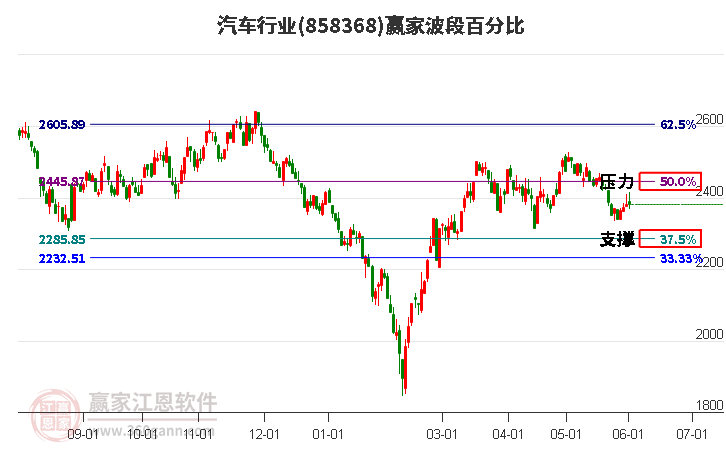 汽车行业波段百分比工具