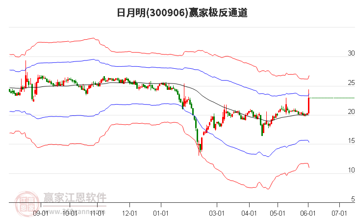 300906日月明赢家极反通道工具