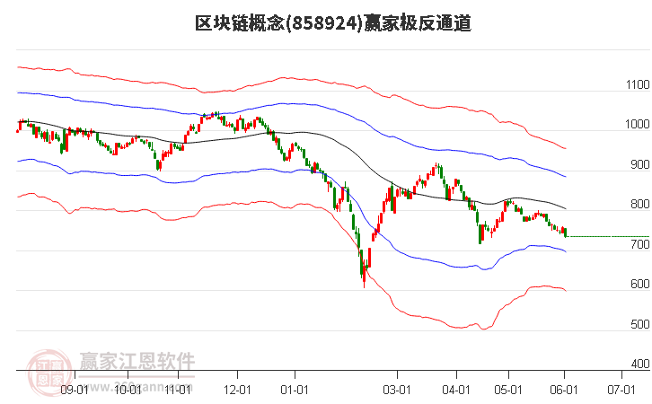 858924區(qū)塊鏈贏家極反通道工具