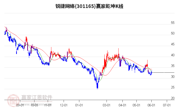 301165锐捷网络赢家乾坤K线工具