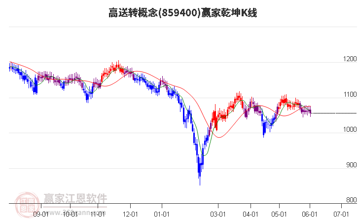 859400高送转赢家乾坤K线工具