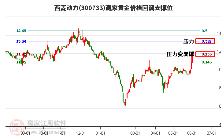 300733西菱动力黄金价格回调支撑位工具