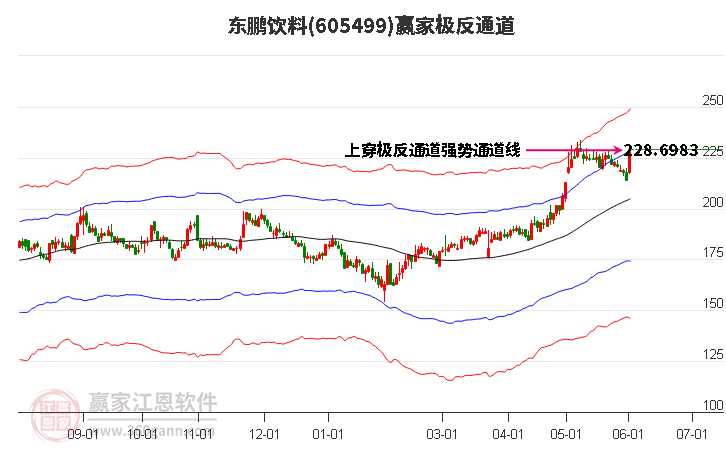 605499東鵬飲料贏家極反通道工具