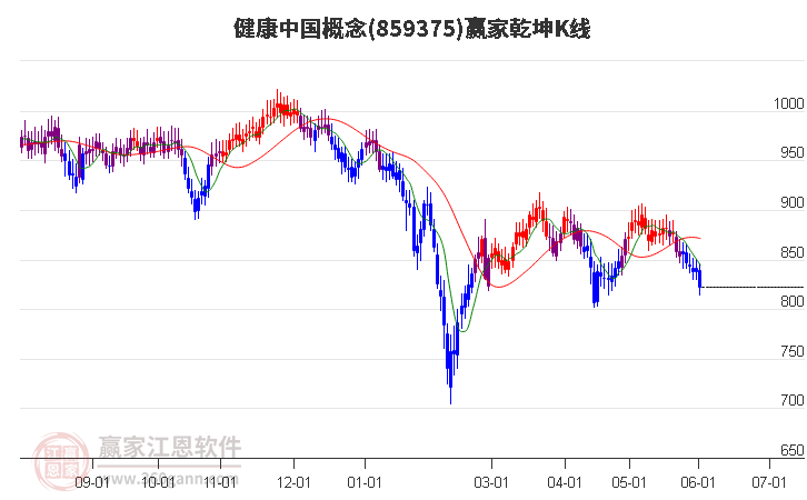 859375健康中国赢家乾坤K线工具