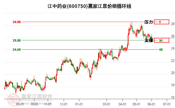 600750江中药业江恩价格循环线工具