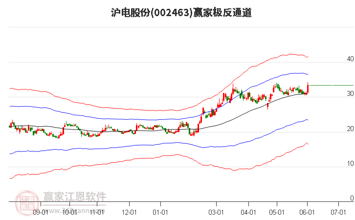 002463滬電股份贏家極反通道工具 002463滬電股份贏家極反通道工具