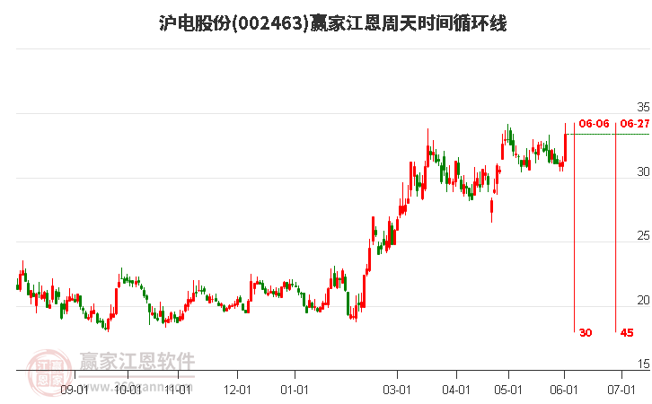 002463滬電股份江恩周天時間循環(huán)線工具 002463滬電股份江恩周天時間循環(huán)線工具