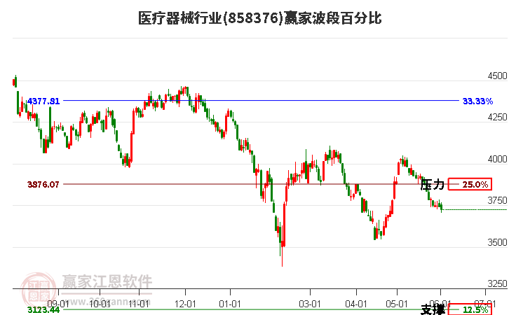 医疗器械行业波段百分比工具