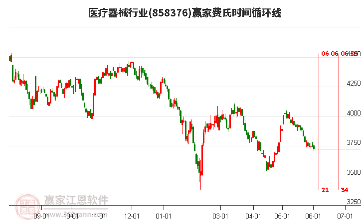 医疗器械行业费氏时间循环线工具