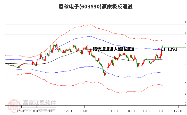 603890春秋电子赢家极反通道工具