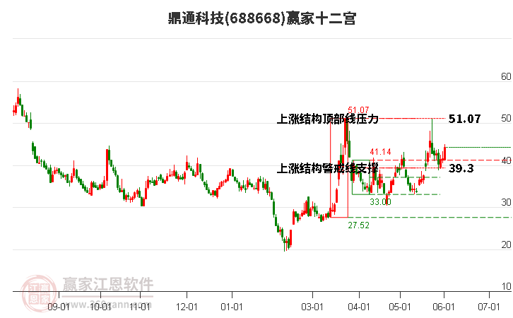 688668鼎通科技贏家十二宮工具 688668鼎通科技贏家十二宮工具