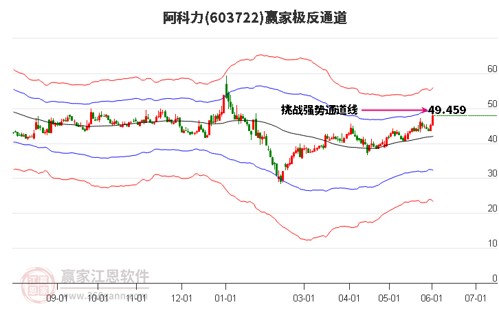 603722阿科力贏家極反通道工具