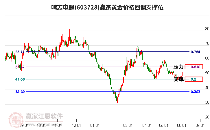 603728鸣志电器黄金价格回调支撑位工具