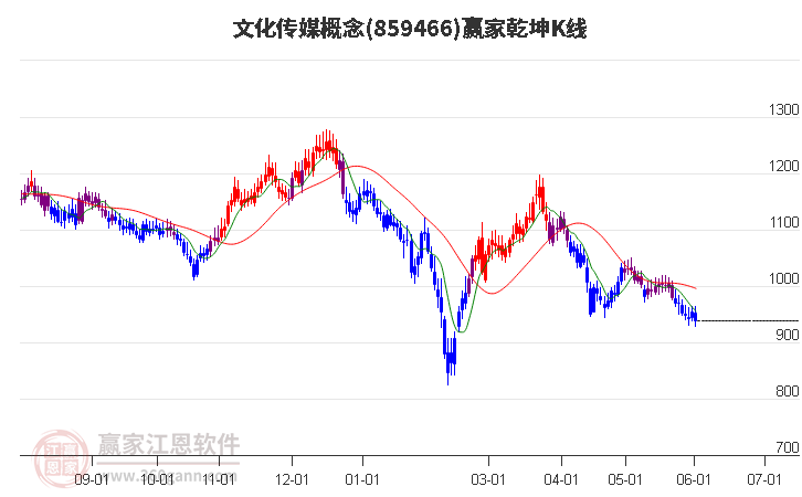 859466文化傳媒贏家乾坤K線工具