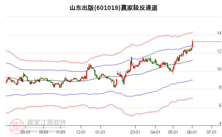601019山東出版贏家極反通道工具