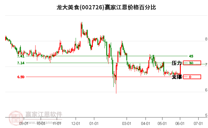 002726龍大美食江恩價(jià)格百分比工具