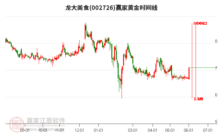002726龍大美食黃金時(shí)間周期線工具