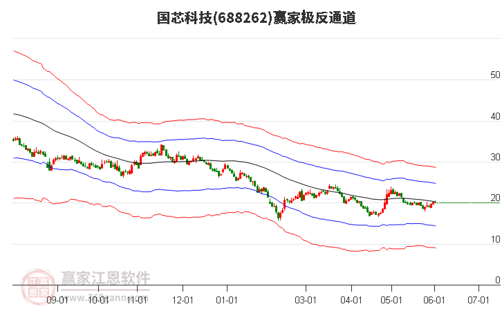 688262国芯科技赢家极反通道工具