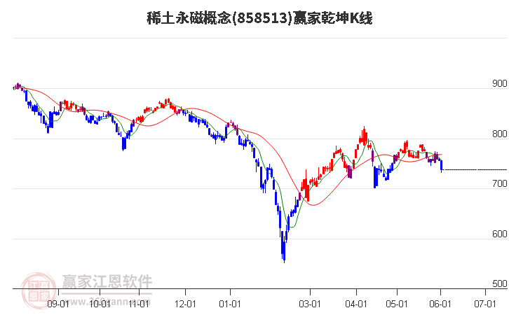 858513稀土永磁赢家乾坤K线工具