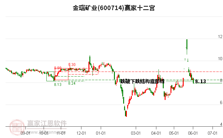 600714金瑞矿业赢家十二宫工具