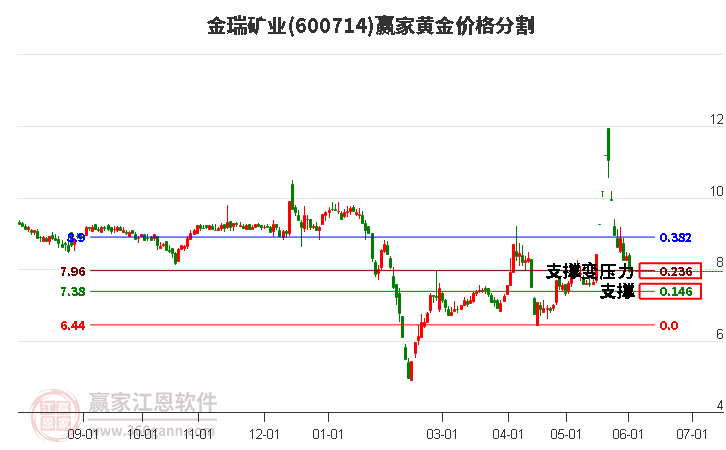 600714金瑞矿业黄金价格分割工具