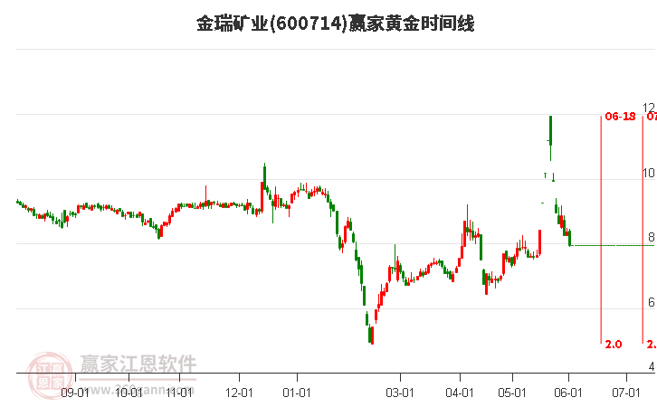 600714金瑞矿业黄金时间周期线工具