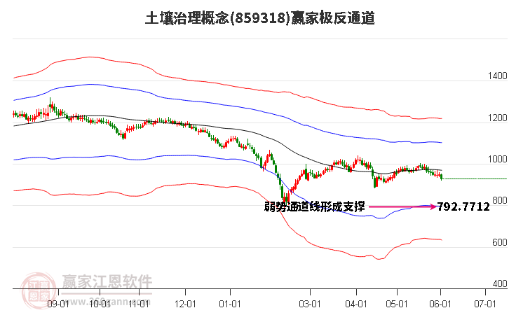 859318土壤治理贏家極反通道工具